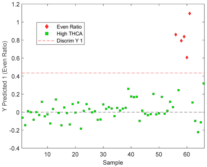 The PLS-DA classification of high-THCA = green squares (n = 61) and even ratio red diamonds (n = 5) classes of the cannabis validation dataset (n = 66).