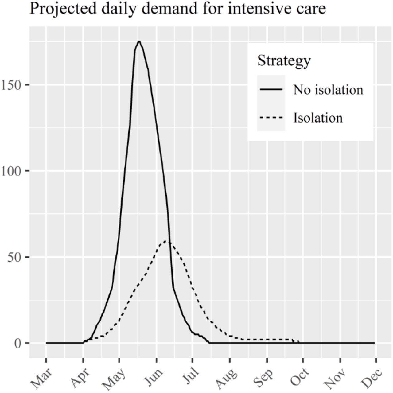 Epidemic curve for cases requiring intensive care, derived from modelling results in Ferguson et al (2020). The No isolation scenario assumes no non-pharmaceutical intervention; Isolation assumes case isolation, home quarantine, and social distancing of those over 70.