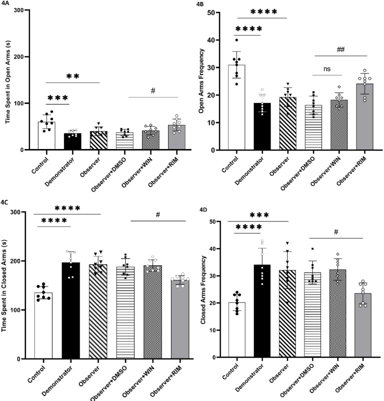 Effects of the CB1R agonist (WIN) and antagonist (rimonabant) on anxiety-like behavior in observer rats, including time spent in the open arms (A), entry frequency into the open arms (B), time spent in the closed arms (C), and entry frequency into the closed arms (D)Note: The data are shown as the Mean±SEM, and n=8 rats in each group. **P<0.01, ***P<0.001, and ****P<0.0001 shows comparison with the control group; #P<0.05 and ##P<0.01 shows comparison with the observer + DMSO group.