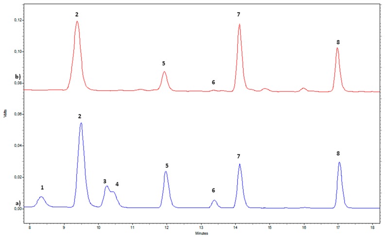 HPLC-FD chromatographic profile of biogenic amines: (a) mixture of standard solutions (bottom trace) used for peak identification, (b) biogenic amines identified in Ferimon aqueous extract from August (upper trace). Biogenic amines: 1. β-PEA, 2. PUT, 3. CAD, 4. HIS, 5. Internal standard (IS), 6. TYM, 7. SPD, 8. SPM.
