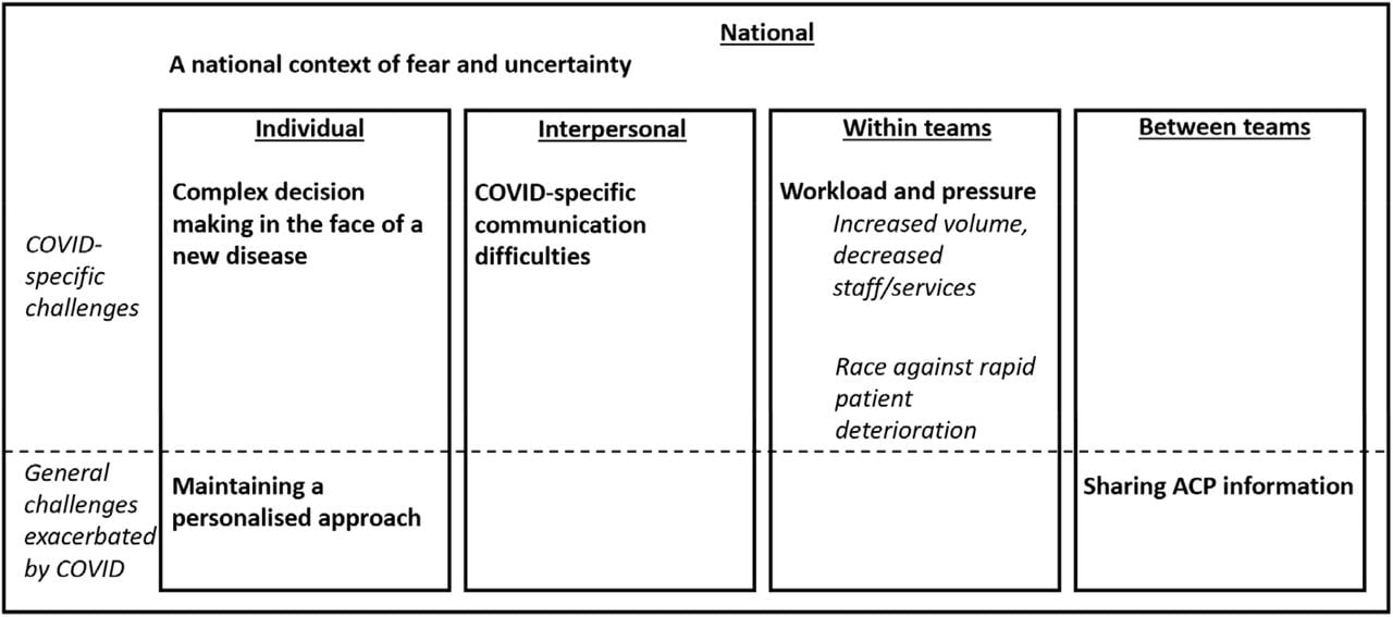 An overview of the themes and sub-themes that represent the challenges to ACP in the context of COVID-19, and how they relate to the different levels of the Social Ecological Model.Note: This diagram is representative of findings related to section 1 only (the challenges to ACP)
