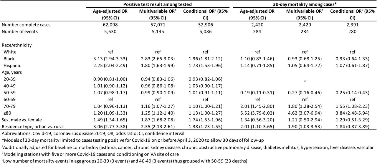 Associations with testing positive and subsequent 30-day mortality, February 8 to May 4, 2020