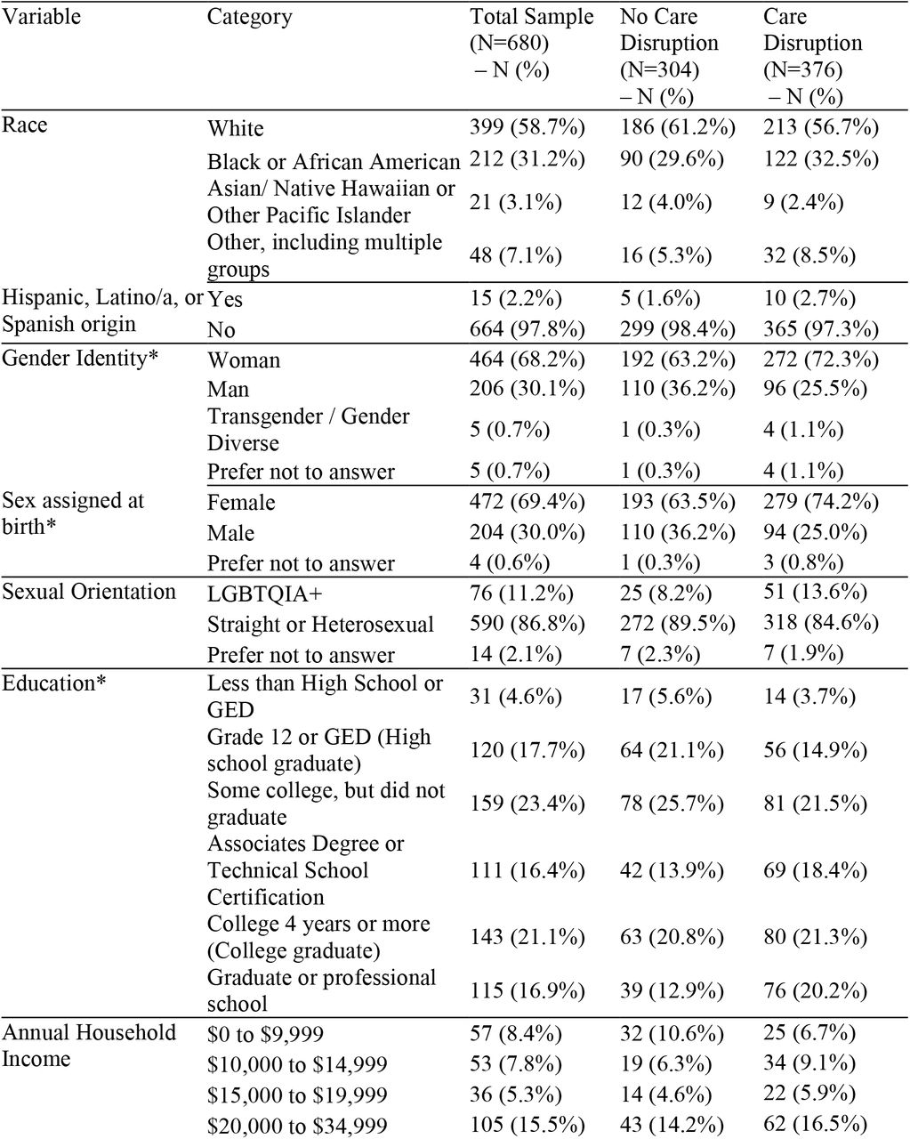 Characteristics of residents across Missouri and Southern Illinois by care disruption status (July-August 2020).