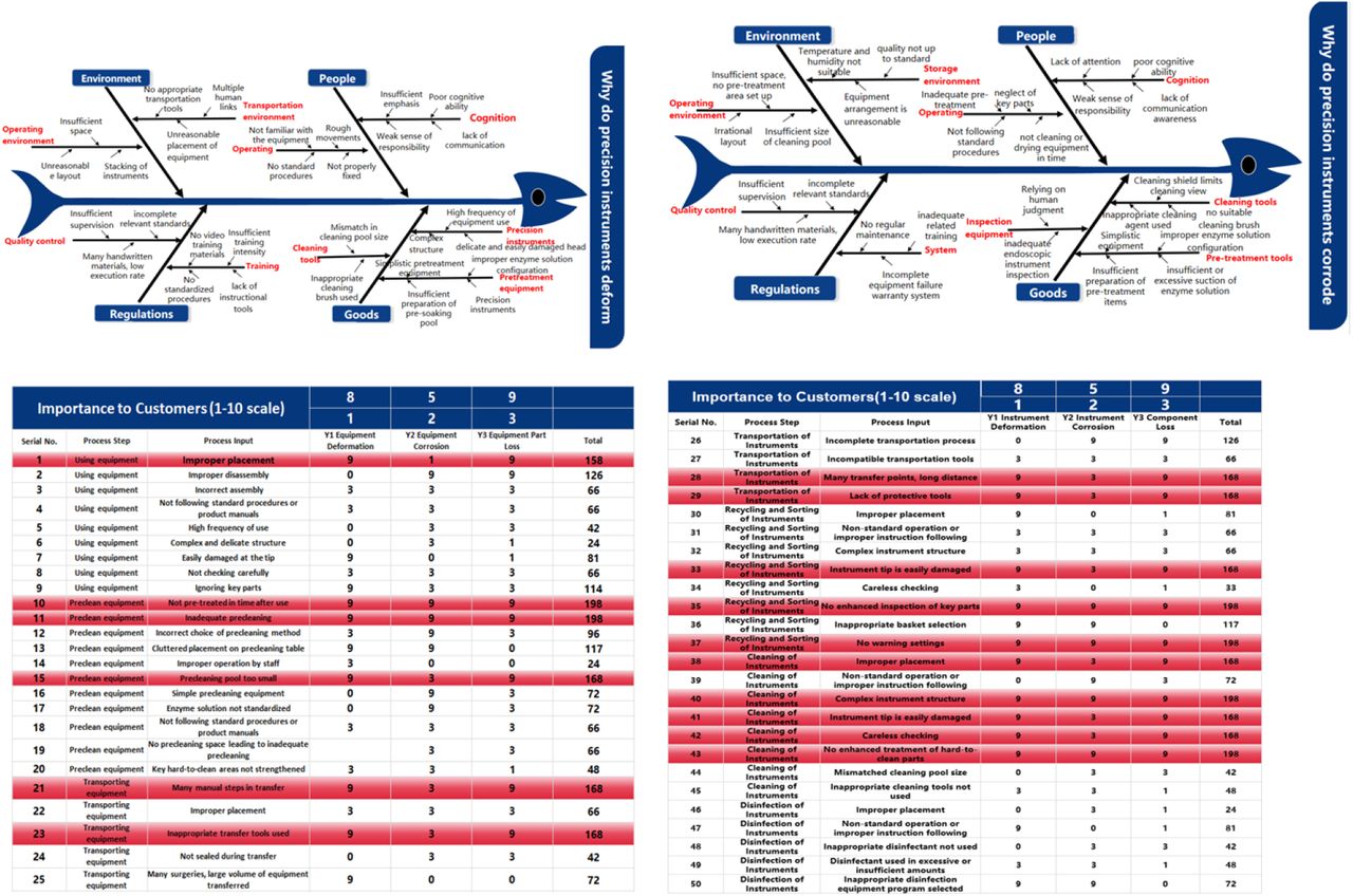 Cause-and-Effect (C&E) Matrix Analysis