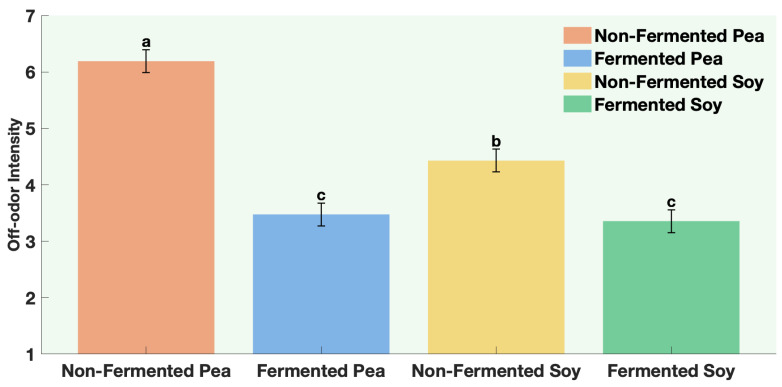 Off-Odor Intensity of non-fermented vs. sequentially-fermented protein. Different letters indicate significant differences (p < 0.05).
