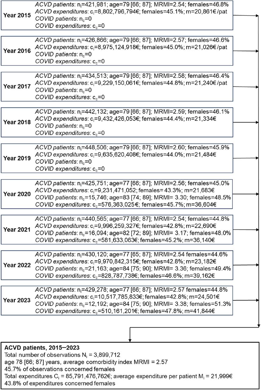 Flow diagram, France, 2015–2023ACVD patient: Patient hospitalized for at least one ACVD within the year. COVID patient: patient with ACVD experiencing at least one COVID-19-related hospitalization. MRMI: Mortality-Related Morbidity Index. In each year-specific cell, n corresponds to the number of patients observed this given year (also equivalent to the number of patient-years observed this given year) and c to the corresponding annual expenditures, including all healthcare expenditures. Age is reported as the median value [interquartile range], and the percentage of data concerning females is also reported.