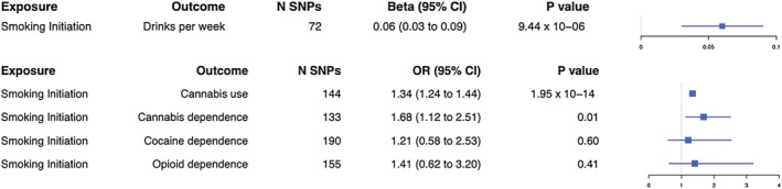 Forest plot for two‐sample Mendelian randomization with smoking initiation as the exposure. Causal effects from the inverse‐variance weighted Mendelian randomization method where smoking initiation is the exposure. Effect estimates are presented as beta or odds ratios (OR) depending on whether the outcome was continuous or binary, with 95% confidence intervals (CI). SNP = single nucleotide polymorphism