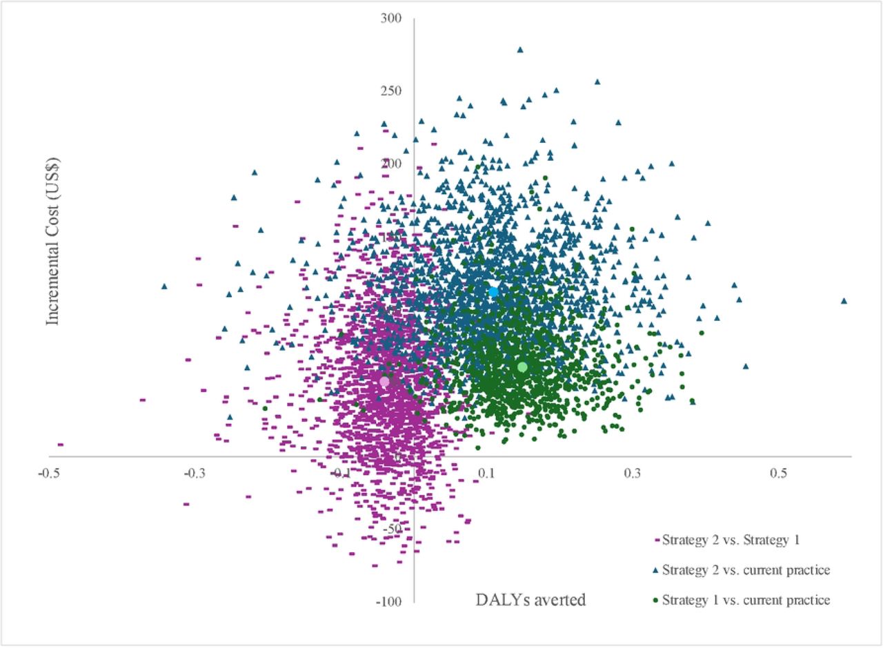 Distributions of ICERs for Strategy 1 vs. current practice, Strategy 2 vs. current practice, and Strategy 2 vs. Strategy 1.The bigger point estimates, marked in light purple, light green, and light blue represent the mean ICERs of each of the three distributions. Incremental costs are in US$ at 2023 values. DALYs = Disability-adjusted life years. ICERs = Incremental cost-effectiveness ratios.