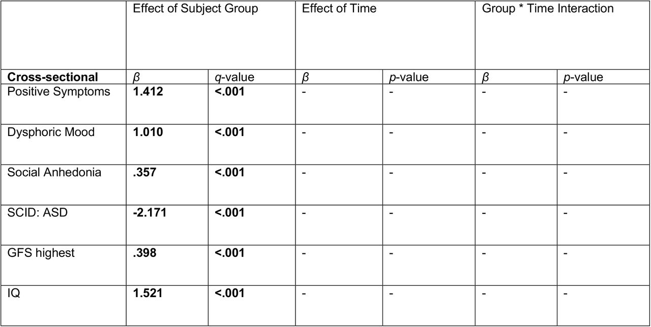 Differences in neurobehavioral measures between 22qDel and NAPLS CHR subject groups