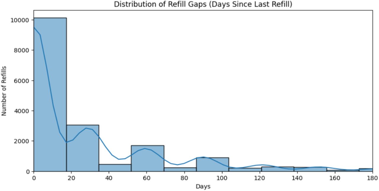 Distribution of refill gaps across the patient population, illustrating adherence behavior trends.