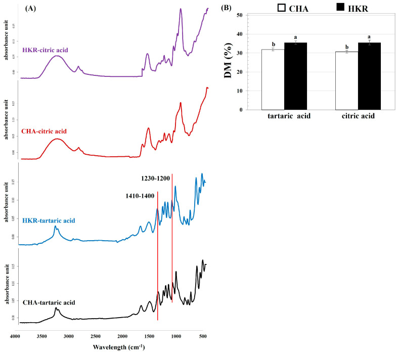(A) FT-IR patterns and (B) DM of pectin extracted from the stems of CHA and HMR using different acid solutions. In subfigure (B), different letters indicate significant differences as affected by cannabis cultivar (p ≤ 0.05). Extracting acid solution had no significant effect on DM of derived pectin (p > 0.05).