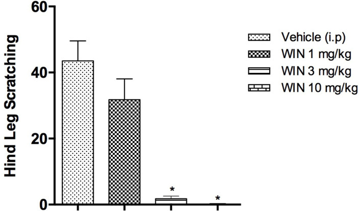 Effects of systemic administration of the cannabinoid agonist WIN 55,212-2 (1, 3, 10 mg/kg, IP) on serotonin-induced scratches. * P<0.0001, compared with the control.