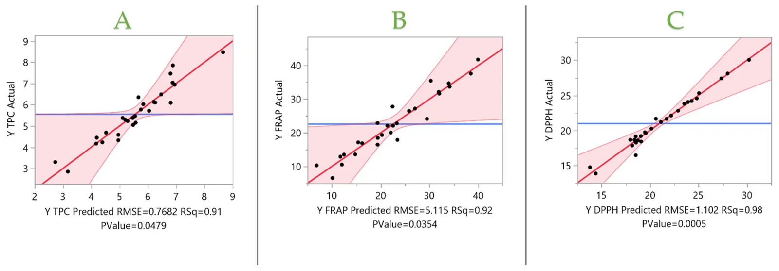 Actual vs. predicted values for the fitted response surface models of (A) total phenolic content (TPC), (B) ferric-reducing antioxidant power (FRAP), and (C) DPPH• radical scavenging activity. The regression line (red) and 95% confidence band illustrate the correspondence between experimental and fitted values (R2 = 0.91, 0.92 and 0.98, respectively), noting that predictive performance—especially for TPC and FRAP—should be interpreted with caution. The red shaded band represents the 95% confidence interval of the regression fit, and the blue line denotes the 1:1 reference line.