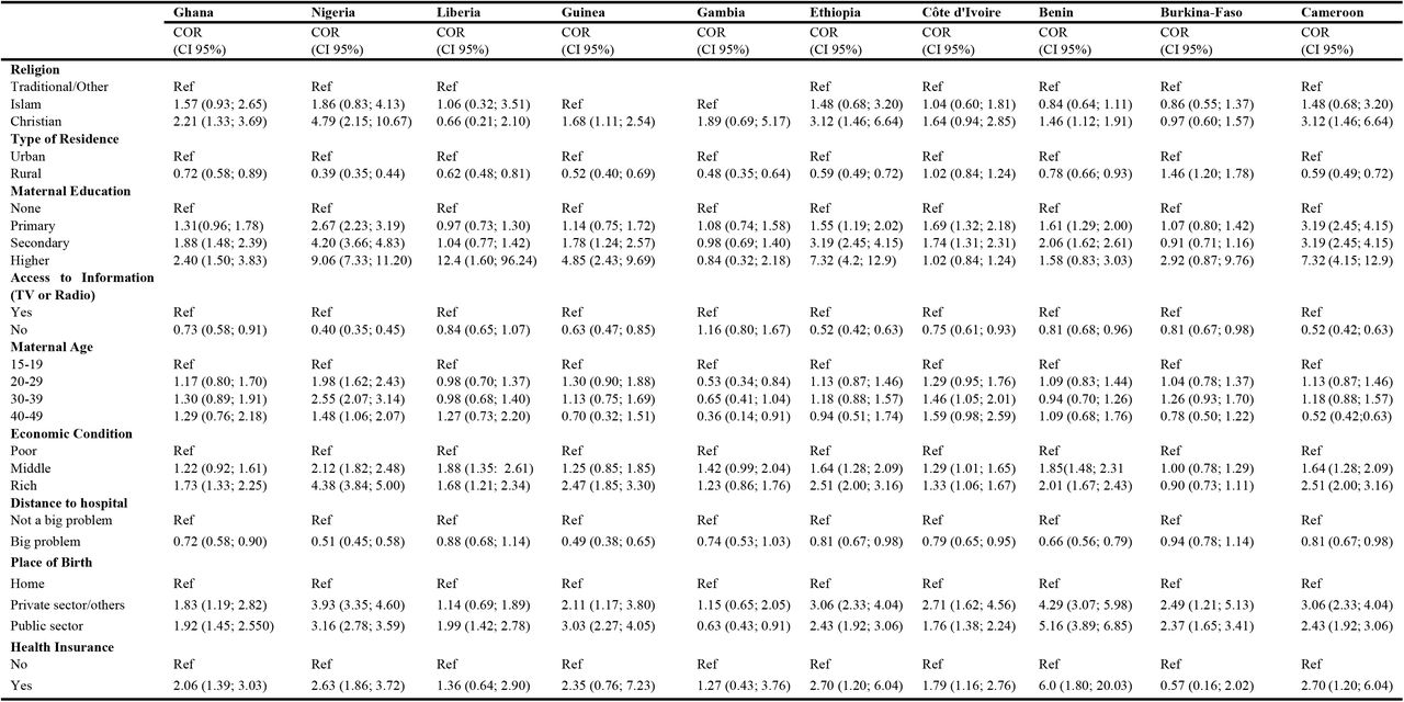 Crude logistic regression models of the associations between socioeconomic, geographic, maternal and child health characteristics and vaccination coverage (2017-2022)