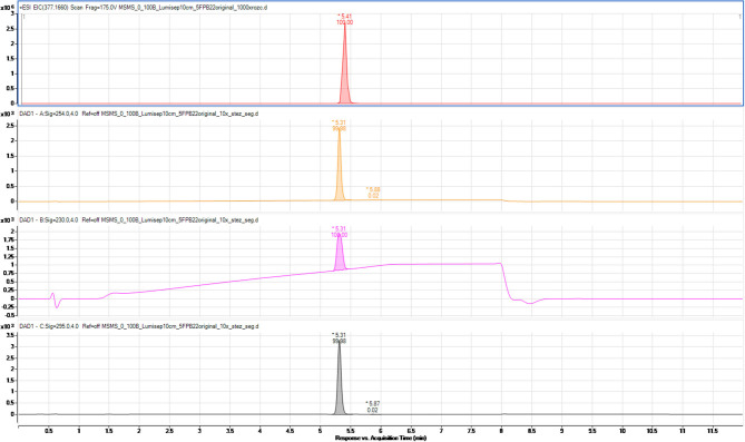 Chromatogram of 5F-PB-22 synthesized on the laboratory scale (A). MS detection (extracted ion chromatogram) and UV-Vis at three wavelengths (254, 230, and 295 nm).