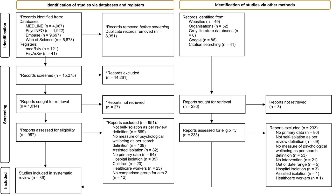 Study selection flowchartNote. *At this stage, citation screening was completed for this systematic review and a systematic review investigating adherence to self-isolation. Therefore, these totals include citations screened both systematic reviews.
