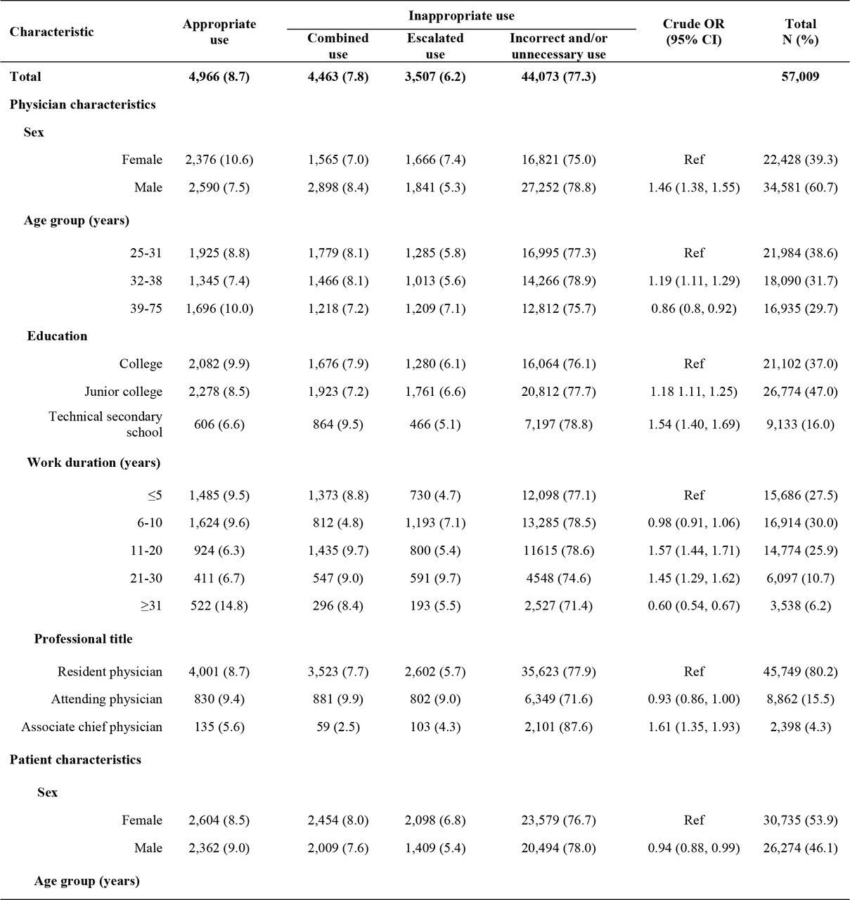 Factors associated with inappropriate use of antibiotics on univariate analysis