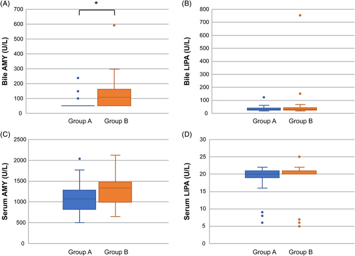 Comparison of AMY and LIPA in the serum and bile between groups A and B. Each value is shown with box‐and‐whisker plots and dots. The black line indicates the median value, and the box indicates the interquartile range (IQR [25th to 75th percentile]). The dots outside the box‐and‐whisker plot either fall below the value obtained by subtracting 1.5 times the interquartile range from the first quartile or exceed the value obtained by adding 1.5 times the quartile range to the third quartile. The dot indicates that there may be an outlier. Furthermore, 22 of the 27 individuals in group A were <100 U/L (below the detection limit), and only the remaining 5 individuals were 100 U/L or higher (100 U/L, n = 2; 148 U/L, n = 1; 149 U/L, n = 1; 238 U/L, n = 1); these are represented by dots only. The reason there are only 3 dots is that the dots for the 2 individuals with 100 U/L overlapped, and the 2 individuals with 148 and 149 U/L were almost the same numbers; hence, these dots overlapped. Bile AMY was significantly higher in group B than in group A (*P = .0009). Significant differences were not observed for serum AMY or serum and bile LIPA. AMY, amylase activity; IQR, interquartile range; LIPA, lipase activity
