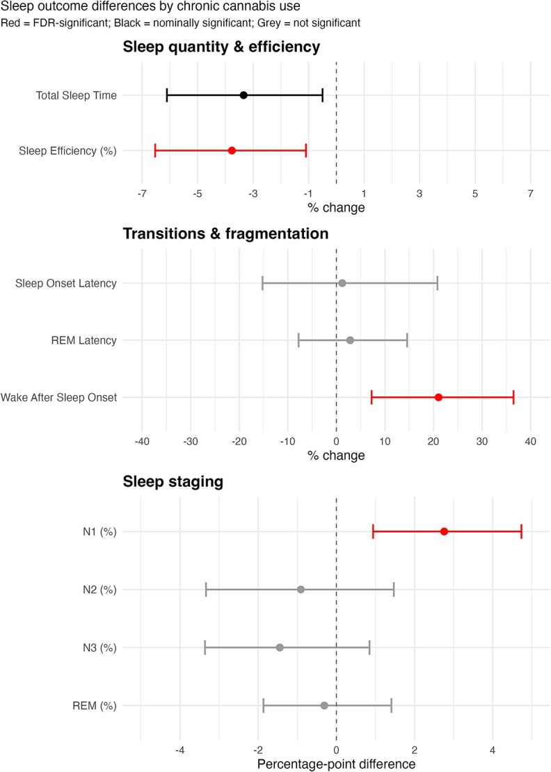 Adjusted differences in sleep architecture between cannabis users and non-users.