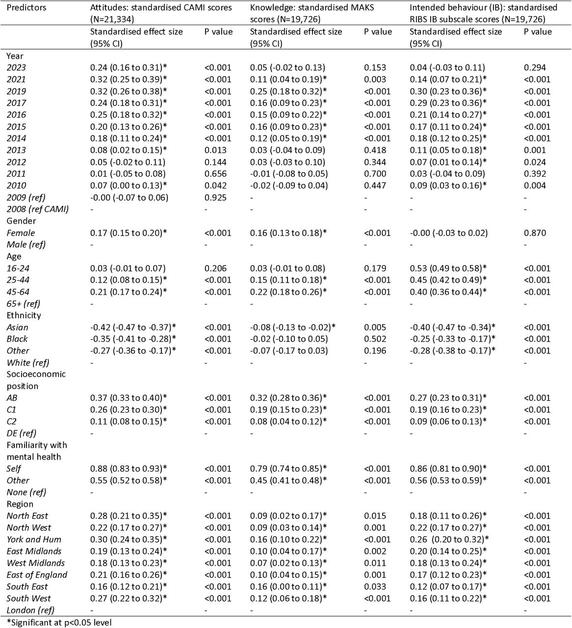 Multiple linear regression analyses of predictors of mental health-related attitudes, knowledge, and behaviour among the general public