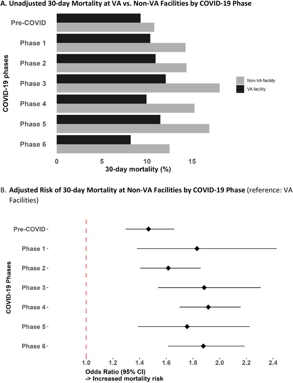 Comparison of 30-day NSTEMI Mortality at VA vs. Non-VA Facilities across COVID-19 Pandemic Phases.A. Unadjusted 30-day NSTEMI Mortality at VA vs. Non-VA Facilities by COVID-19 Pandemic Phase. Non-VA facility use peaked during Phases 3 and 5, corresponding to the first and second pandemic peaks.B. Adjusted Risk of 30-day NSTEMI Mortality at Non-VA Facilities by COVID-19 Phase (reference: VA facilities). Fee-Basis care outside the VA was associated with higher mortality during multiple pandemic phases compared to treatment within the VA (adjustment for demographics and comorbidities).