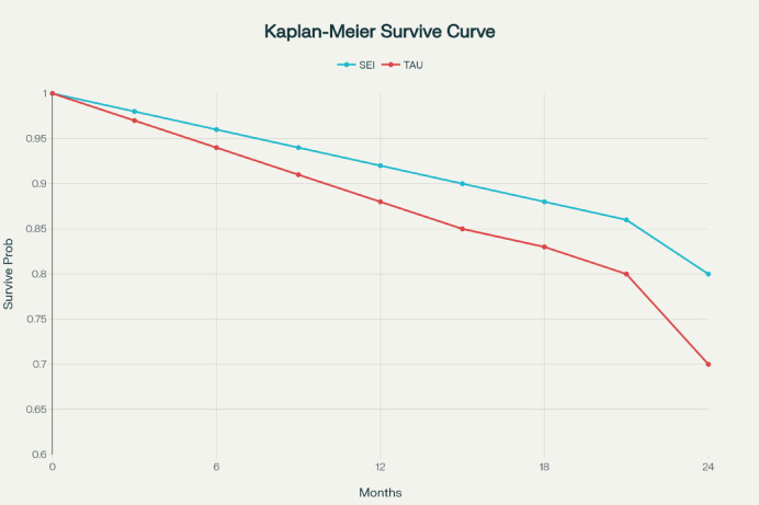Kaplan-Meier curve of time to transition.