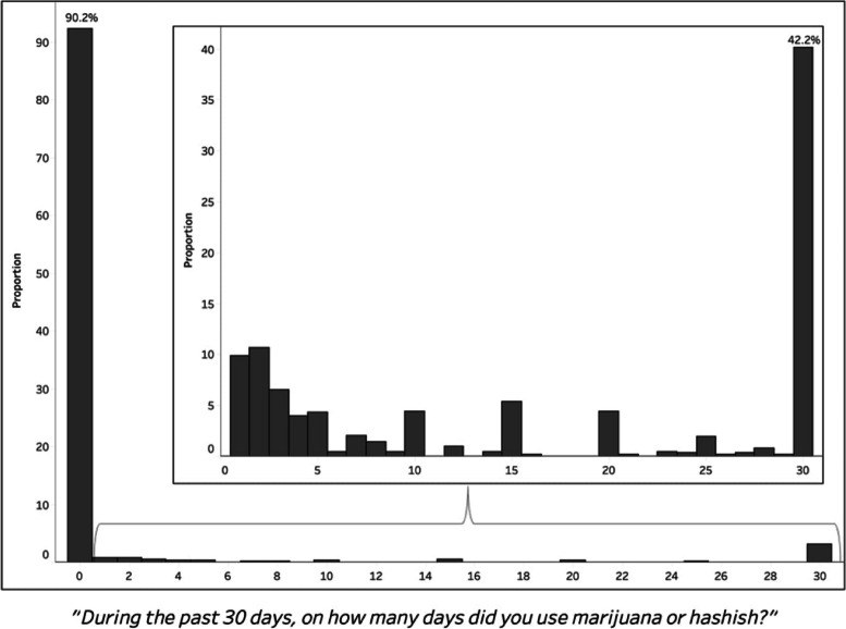 Distribution of number of days of reported cannabis use in KY, 2020–21