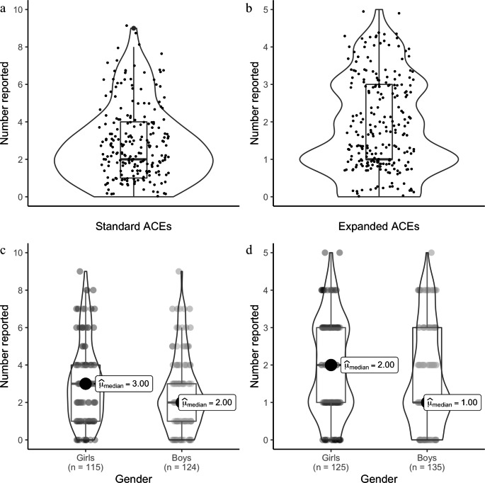 Box plots depict distribution of standard (a) and expanded (b) adverse childhood experiences (ACEs) reported by the full sample (N = 262). Violin plots depict distribution of standard ACEs reported by girls (n = 115) and boys (n = 124) (c), and distribution of expanded ACEs reported by girls (n = 125) and boys (n = 135) (d)