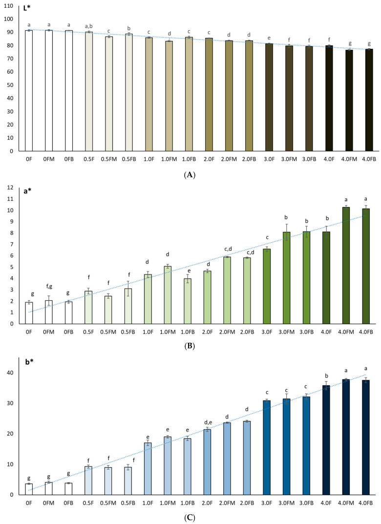 Colour measurements (L* (A), a* (B), b* (C)) of polysaccharide films before and after 8 weeks of fruit storage. The letters (a, b, c, …) next to the mean values indicate statistical significance of differences be-tween groups, determined by a post-hoc test (Tukey).