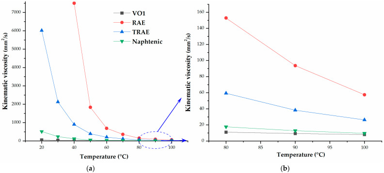 Kinematic viscosity versus temperature for hempseed oil and mineral oils, (a) across the entire temperature range; (b) from 80 to 100 °C.