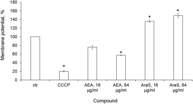 The effect of the agents on MP. Overnight grown MRSA CI cells were incubated with DiOC2(3). From this mixture, 10 μl were added to 40 μl reaction containing agents at sub-MIC or PBS (untreated control) and read immediately in fluorimeter. Excitation was read at 450 nm and emission at 690 nm. The difference in fluorescence between tested compounds treated and untreated control cells was detected at 690 nm and calculated as a percentage compared to untreated control (100%). *Significantly lower than the value for the untreated control (P < 0.05).
