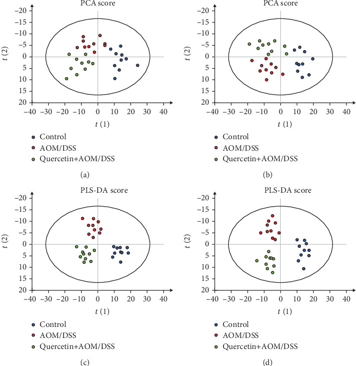 Quercetin alters serum metabolites in AOM/DSS-treated mice. (a) PCA score from serum in positive mode. (b) PCA score from serum in negative mode. (c) PLS-DA score from serum in positive mode. (d) PLS-DA score from serum in negative mode. n = 10 per group.