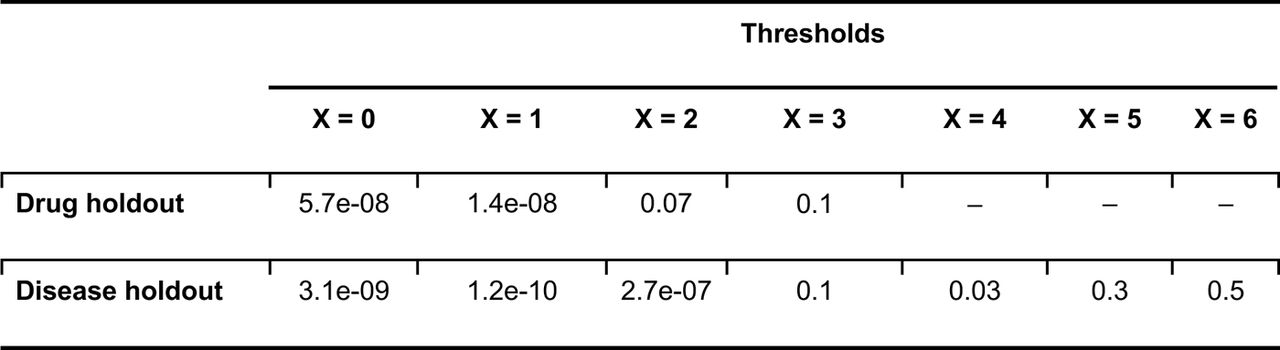 The p-values obtained from Fisher’s exact test for the holdout validation.