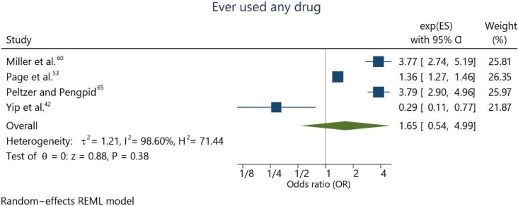 Meta-analysis assessing the use of any illicit drug at some point in life and suicide ideation.