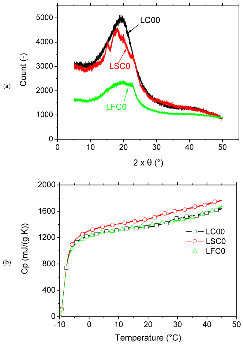 Comparison between genuine photosensitive and modified resins by starchy particles. (a) X-ray diffraction patterns, (b) specific heat capacity.
