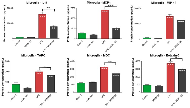 Effect of SMM-189 on chemokines secreted from primary human microglial cells in vitro. Primary human microglia were treated with LPS or vehicle, and then SMM-189 or vehicle was added one hour later. Chemokines were then assayed 17 h subsequently. LPS significantly increased chemokine levels above that in control for all chemokines shown. SMM-189 treatment alone had no significant effect on chemokine secretion, other than a slight reducing effect on MCP-1 (monocyte chemoattractant protein-1). SMM-189 significantly reduced the LPS-induced increase in the levels of IL-8 (interleukin-8), MCP-1, TARC (thymus and activation-regulated chemokine, also called chemokine ligand 17, or CCL17), MDC (macrophage-derived chemokine, also called C–C motif chemokine 22, or CCL22), and eotaxin-3 (also called C–C motif chemokine 11, or CCL11), and trended toward doing so for MIP-1β (macrophage inflammatory protein-1-beta, also called chemokine C–C motif ligand 3, or CCL3). Asterisks above bars spanning the LPS-alone and LPS + SMM-189 columns, or the SMM-189-alone and LPS + SMM-189 columns indicate significance levels for the comparison between these two conditions. Asterisks on a column indicate a significant difference from the control condition. * p < 0.05, ** p < 0.005, *** p < 0.0005.