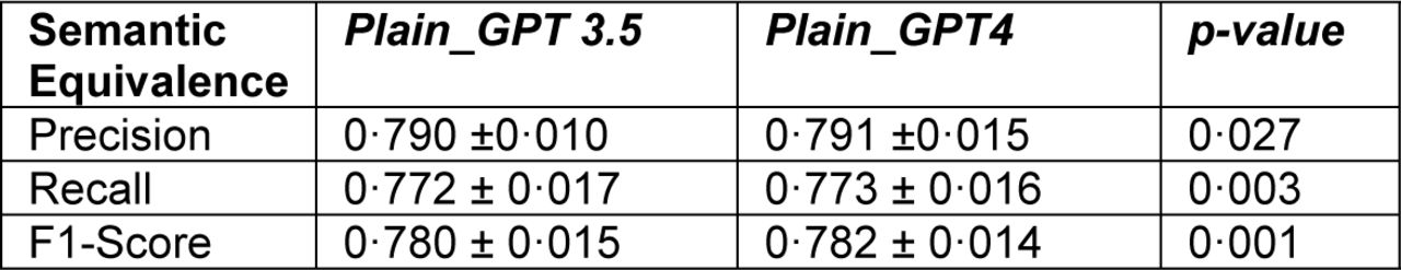 Semantic equivalence score (BERT) between the GPT-generated plain summaries from Cochrane technical abstract vs. original Cochrane PLS.