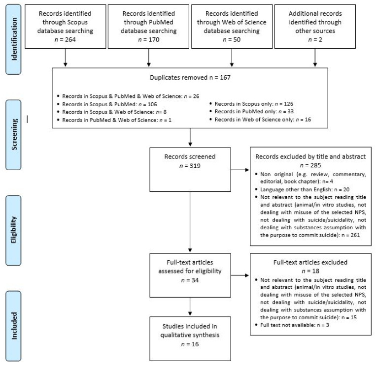Flow-chart of study search and selection process according to PRISMA guidelines.