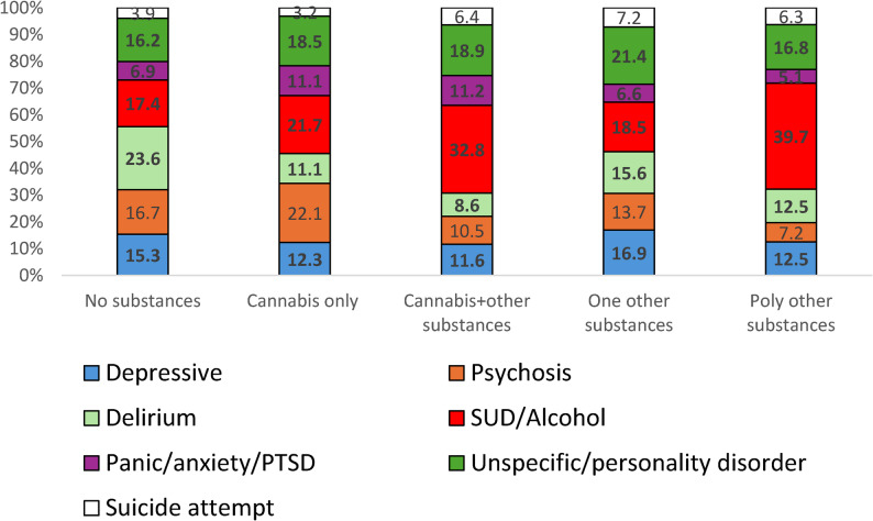 Mental health proportion distribution by substance groups.Legend: Groups: no substances, cannabis only, cannabis & other substances, one other substance, and poly other substances. Chi-square p<0.001