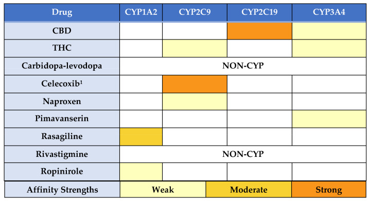 Summary of Affinity and CYP Metabolic Pathways. 1 Treatment with celecoxib began after the cessation of cannabis. Abbreviations: CBD: cannabidiol, CYP: Cytochrome P450, THC: tetrahydrocannabinol.