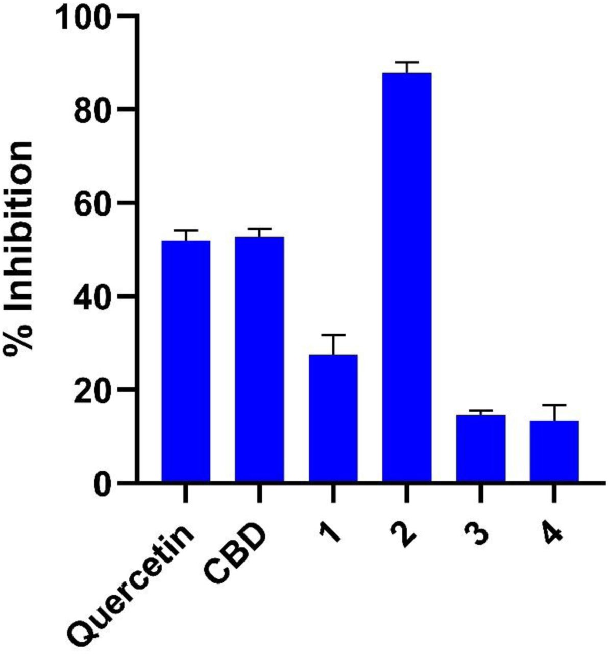 Bar graph comparing the percentage inhibition of CYP9K1 by CBD and its semisynthetic analogues, tested at 20 μM. Numbers indicate different CBD analogues. Quercetin was used as a positive control.