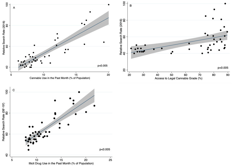 State-Level Associations Between Cannabis Use, Illicit Drug Use, Access To Legal Cannabis and Relative Internet Search Rates for Cannabis. Legend: State-level associations between relative internet search rates for cannabis and a cannabis use in the past month (coeff (95% CI), 3.4 (2.8–4.0)), b access to legal cannabis grade (coeff (95% CI), 0.31 (0.15–0.46)) and c illicit drug use in the past month (coeff (95% CI), 3.1 (2.5–3.7)). Relative internet search rates for cannabis were obtained using Google Trends. All cannabis and illicit drug use statistics were obtained from the National Survey on Drug Use and Health (National Institute on Drug Abuse 2019). Each state’s Access to Legal Cannabis Grade was obtained from American’s for Safe Access (Reports [Internet] 2020). The black dots represent each state, the gray line represents the 95% CI and the blue line is the regression line. All associations were made using a linear regression for the beta coefficients in Stata 15.1