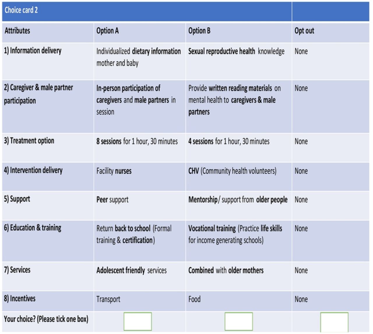 Sample choice card using orthogonal design**Note: In an orthogonal design all attributes arc independent of one another