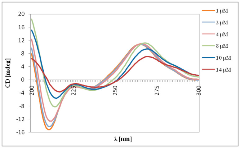 CD spectra of the Bcl-2 (2 μM) in the presence of CBD-2 dendrimer (1–14 μM) in 10 mmol/L phosphate buffer.