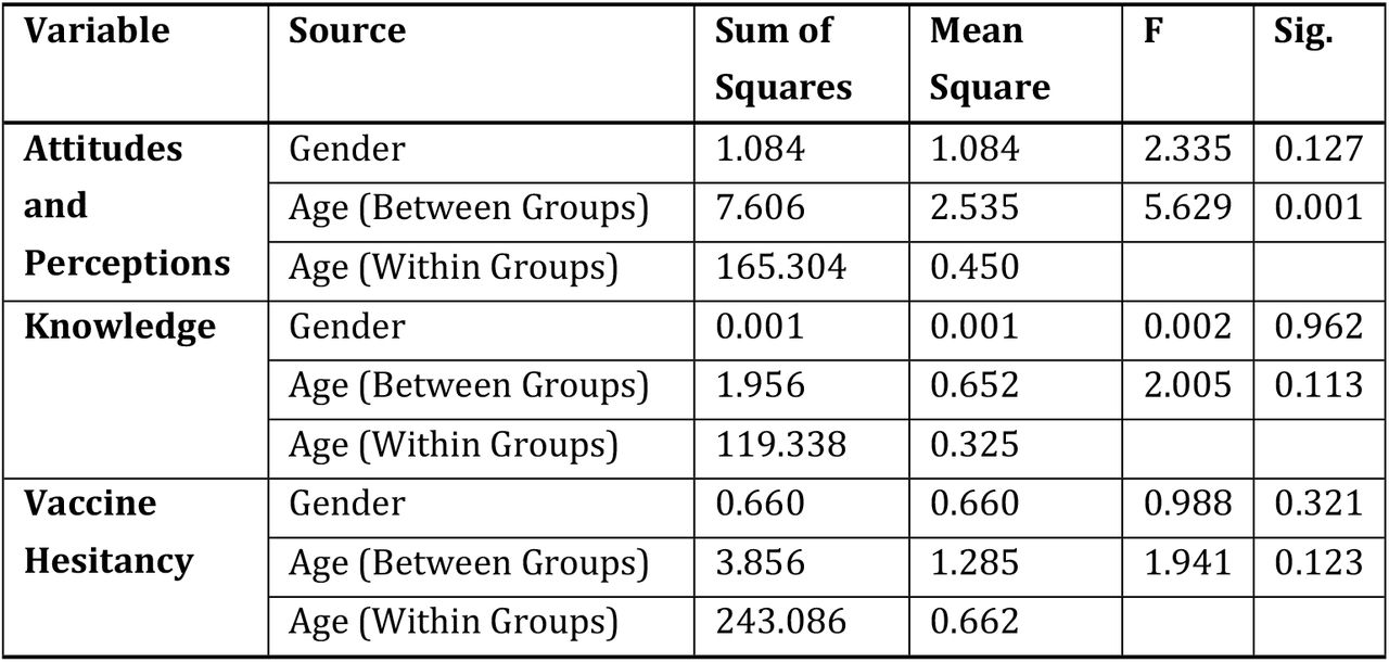 ANOVA Results for Mean Groups Based on Gender and Age.