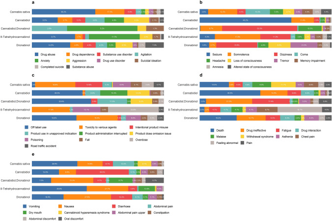 Top ten preferred terms reported per system organ class (SOC): Psychiatric disorders (a); Nervous system disorders (b); Injury, poisoning and procedural complications (c); General disorders and administration site conditions (d) and Gastrointestinal disorders (e). Legend: Values are expressed as percentages and only percentages greater than 1% are shown. The top ten preferred terms (PTs) for each SOC were identified from the overall dataset and then stratified by cannabinoid. Consequently, for a given cannabinoid, the sum of the percentages shown may be less than 100% when some frequently reported PTs were not included in the SOC-specific top ten. For example, in panel (a), the most frequently reported PTs associated with THC:CBD include insomnia, confusional state, and euphoria; however, these PTs are not among the top ten in the overall dataset and therefore do not appear in the figure