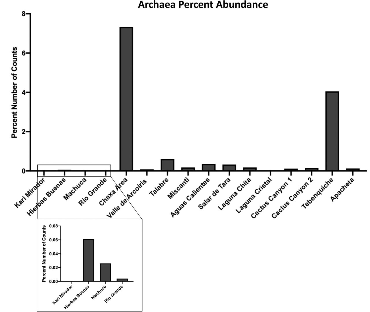 Archaea make up 1.14% of the total community diversityThe percent number of Archaea sequences of total samples was calculated from the Illumina 16S rRNA sequencing data set for each location. The total makeup of all detected sequences was 1.14% Archaea. Chaxa and Tebenquiche had the highest abundance of Archaea. Ckari Mirador and Laguna Cristal contained no detection of Archaea (box is a zoomed in look at the values).