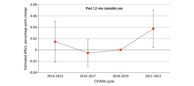 Event Study Analysis of Past 12-Month Cannabis UseData are from the 2014 to 2015 through 2021 to 2022 Canadian Student Tobacco, Alcohol and Drugs Surveys (CSTADS). The sample includes all students in grades 7 to 11. Shown are estimated effects (in percentage point changes) from difference-in-differences regressions in which a single policy indicator variable is replaced by a series of event time indicators for CSTADS cycles before and after youth-friendly cannabis edibles and extracts were legalized. Error bars represent 95% CIs. The first CSTADS cycle prelegalization (2018-2019) is the reference time period.