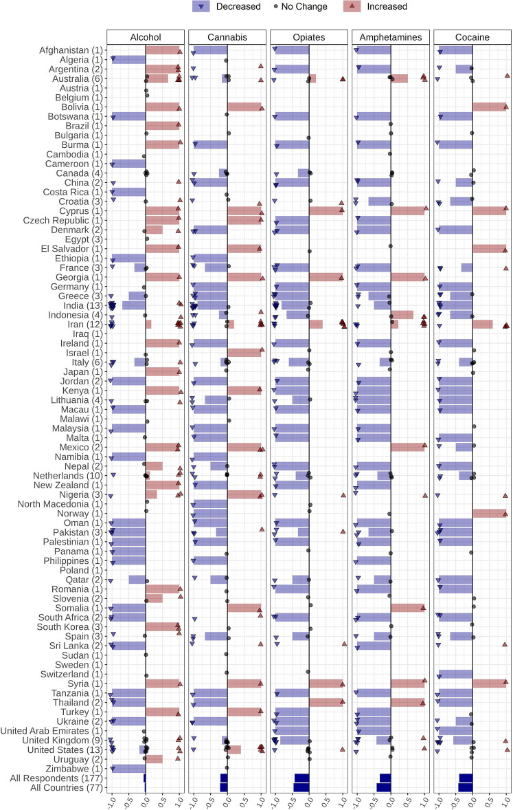 Changes in alcohol and drug supply during the COVID-19 pandemic reported by 177 respondents from 77 countries globally. Respondents were asked to report changes the supply of alcohol, amphetamines, cannabis, cocaine, and opiates through the following options: Increased supply, decreased supply, no change, and I do not know. Countries' names are sorted in alphabetical order, and the number of respondents from each country is in parentheses following the country name. Each response is indicated as a single dot for no change or up and down triangles for increased and decreased answers, respectively, with a minor jitter for better visualization. The reported answers are represented as −1 for decreased, 1 for increased, and 0 for no change; I do not know answers are not shown. The mean of all responses, regardless of their originated countries and without considering those who did not know the answer, alongside the average answers of all countries, regardless of the number of respondents in each country, are addressed in the last two rows below the countries' names.