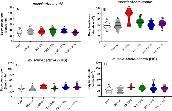 Body bends rate in non-stressed (A,B) and heat-stressed (HS) (C,D) C. elegans muscle:Abeta1-42 and muscle:Abeta-control transgenic strains. Data are expressed by the mean ± standard error (SEM). Means followed by the same letter are not significantly different according to Tukey’s test (p > 0.05) (A,C) or Dunn’s test (p > 0.05) (B,D).